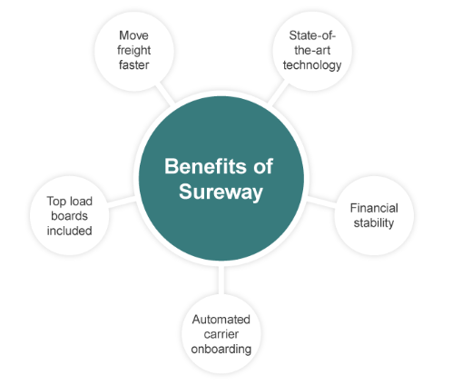 Sureway_Benefits-of-Sureway_LP-graphic